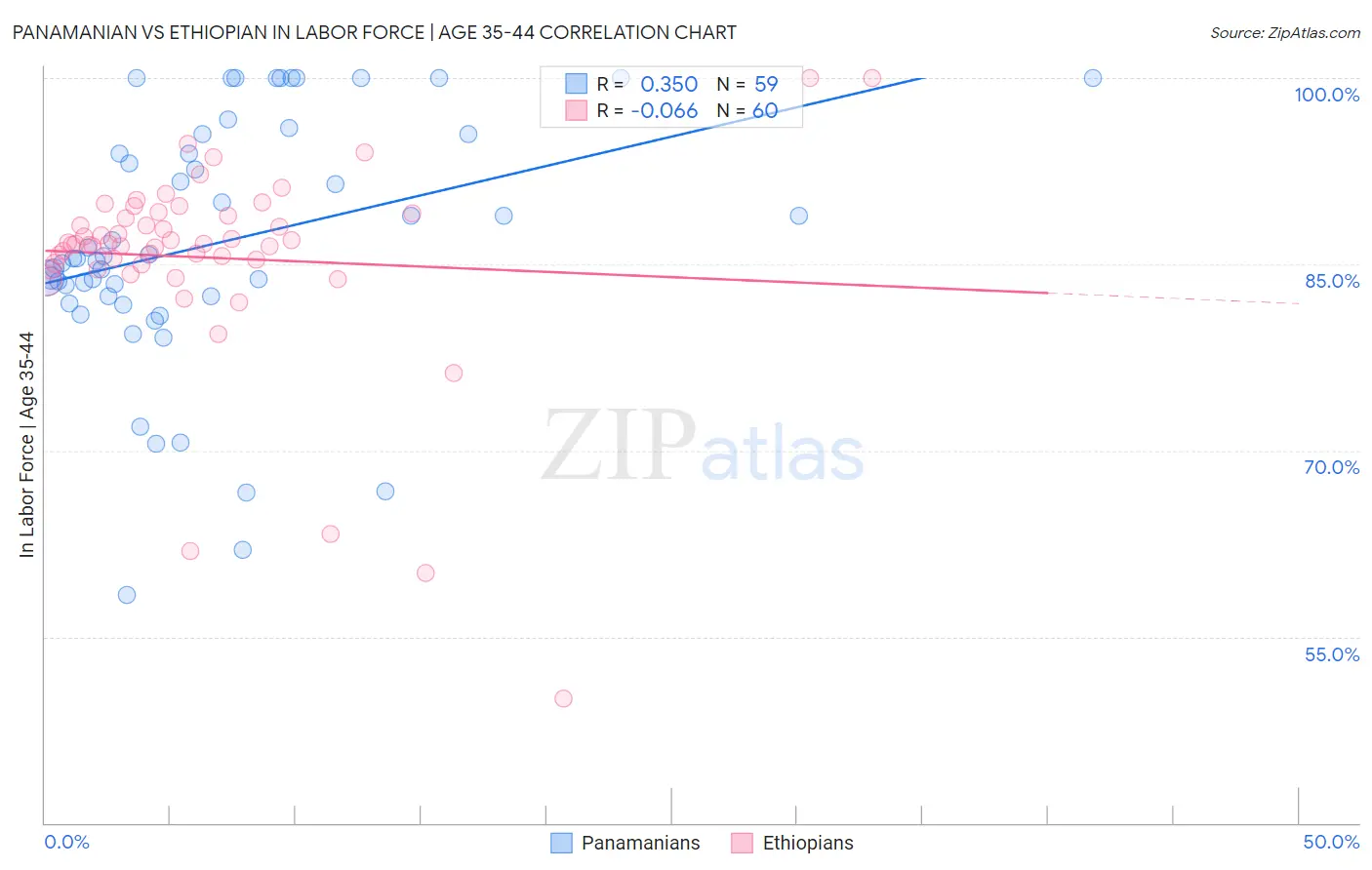 Panamanian vs Ethiopian In Labor Force | Age 35-44