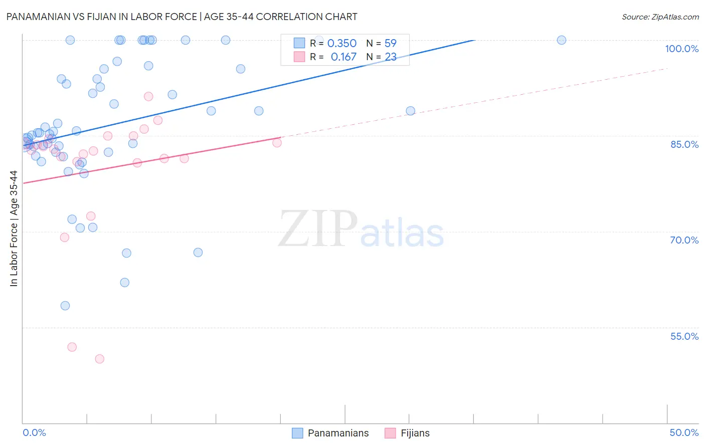 Panamanian vs Fijian In Labor Force | Age 35-44