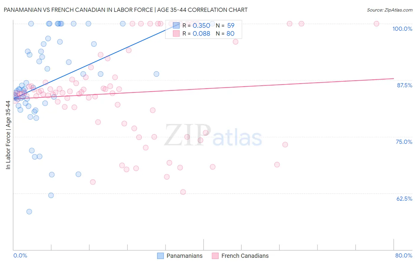 Panamanian vs French Canadian In Labor Force | Age 35-44