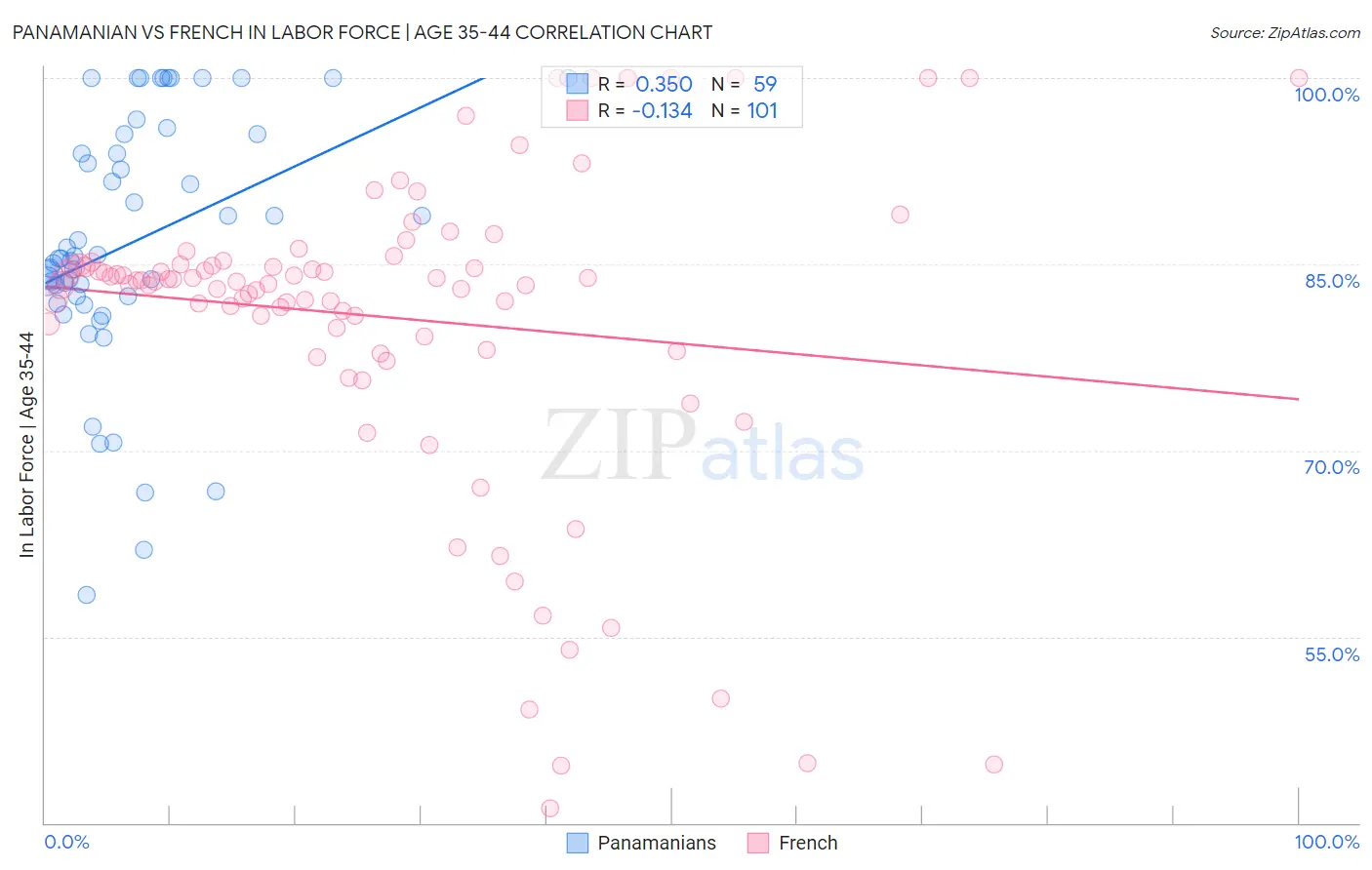 Panamanian vs French In Labor Force | Age 35-44