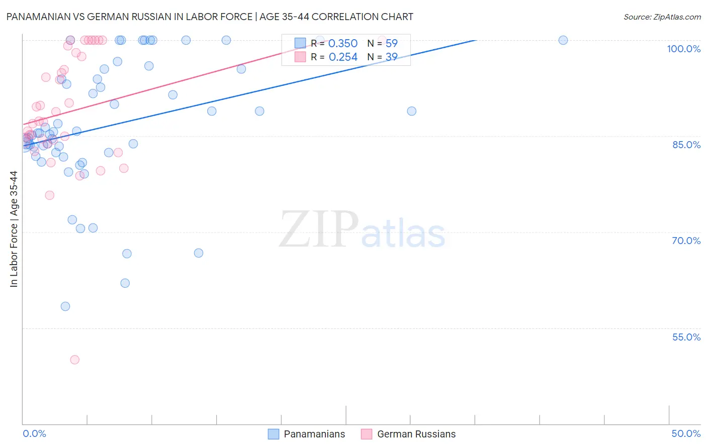 Panamanian vs German Russian In Labor Force | Age 35-44