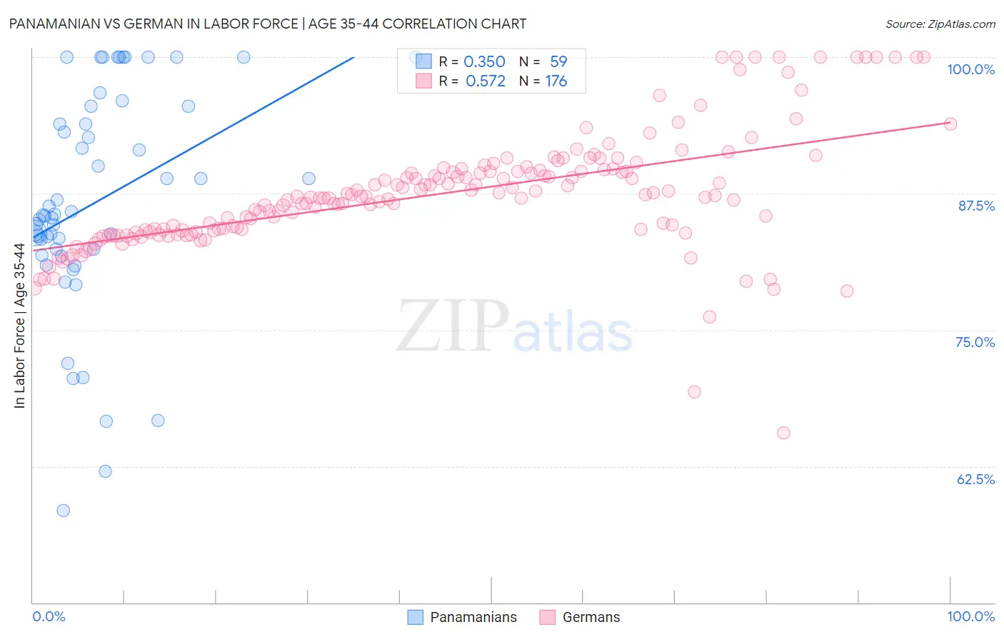 Panamanian vs German In Labor Force | Age 35-44
