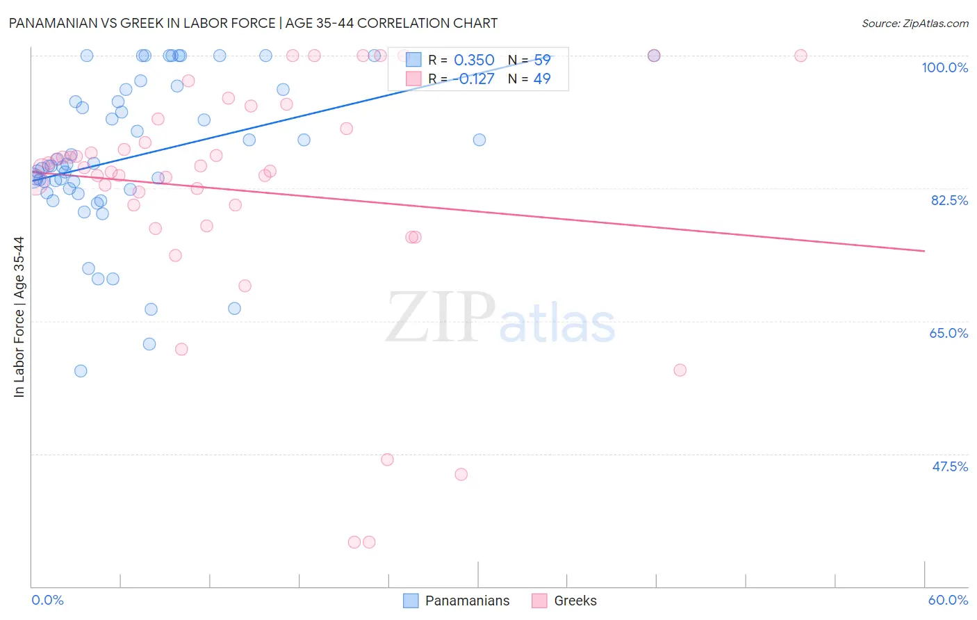 Panamanian vs Greek In Labor Force | Age 35-44