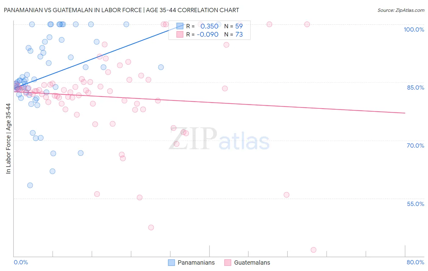 Panamanian vs Guatemalan In Labor Force | Age 35-44