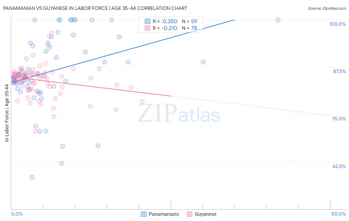 Panamanian vs Guyanese In Labor Force | Age 35-44