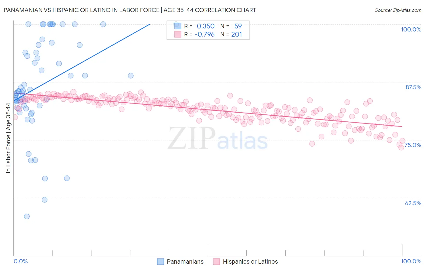 Panamanian vs Hispanic or Latino In Labor Force | Age 35-44
