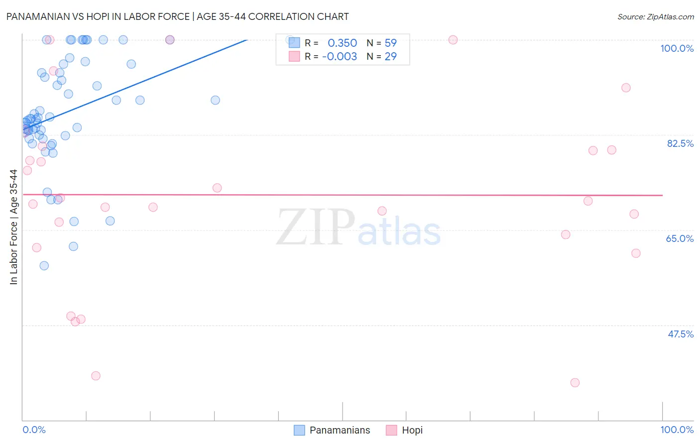 Panamanian vs Hopi In Labor Force | Age 35-44