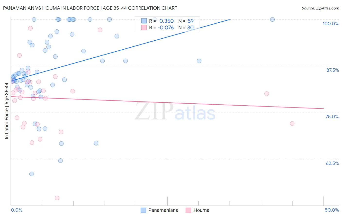 Panamanian vs Houma In Labor Force | Age 35-44