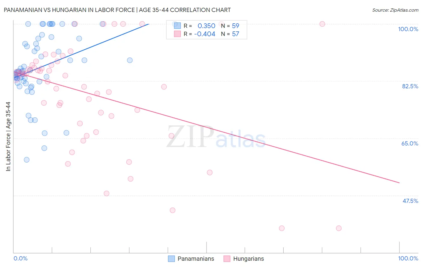 Panamanian vs Hungarian In Labor Force | Age 35-44