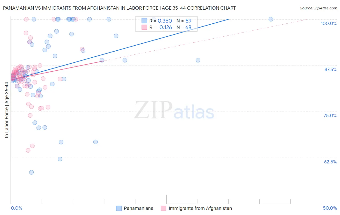 Panamanian vs Immigrants from Afghanistan In Labor Force | Age 35-44