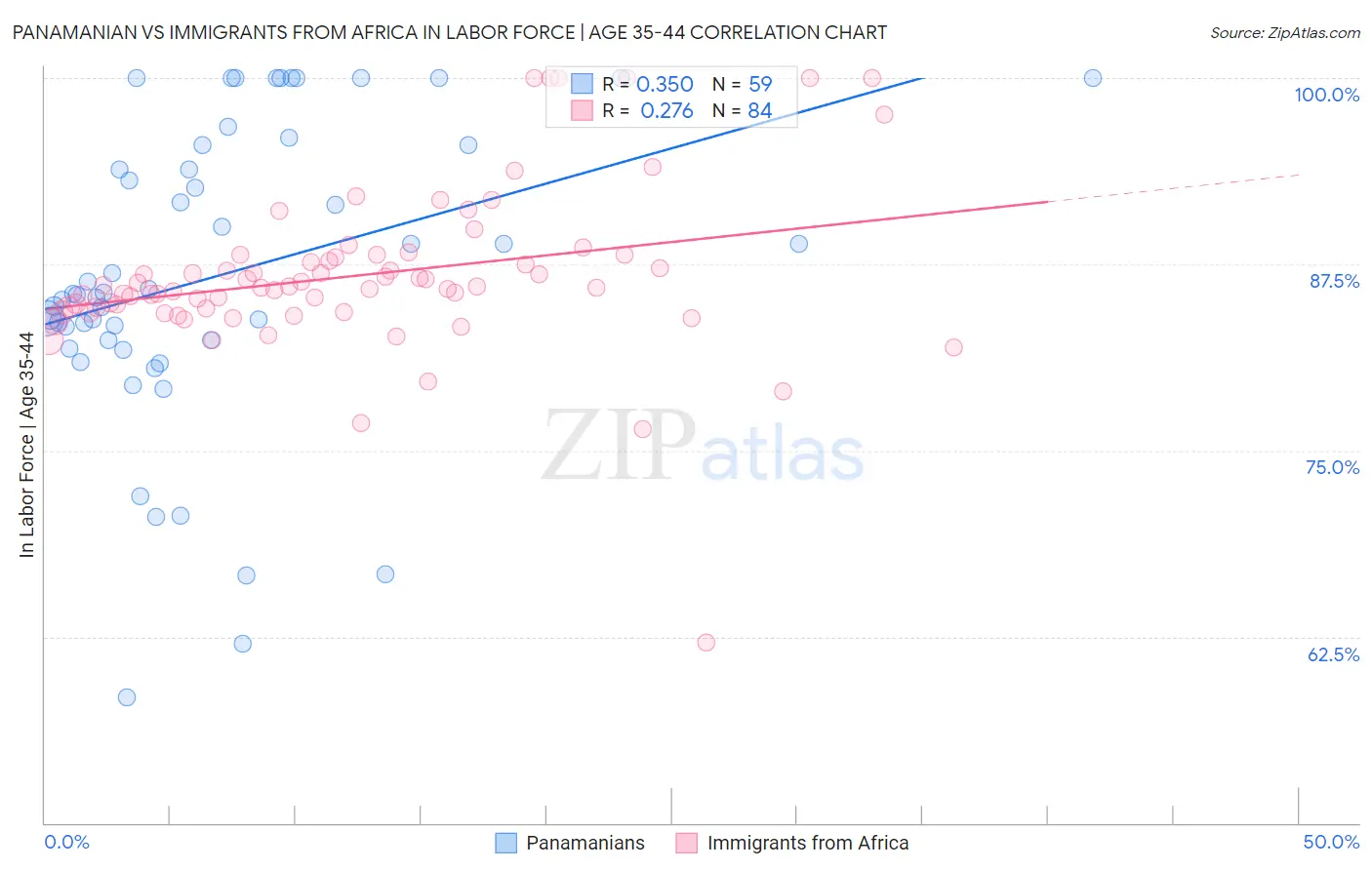 Panamanian vs Immigrants from Africa In Labor Force | Age 35-44