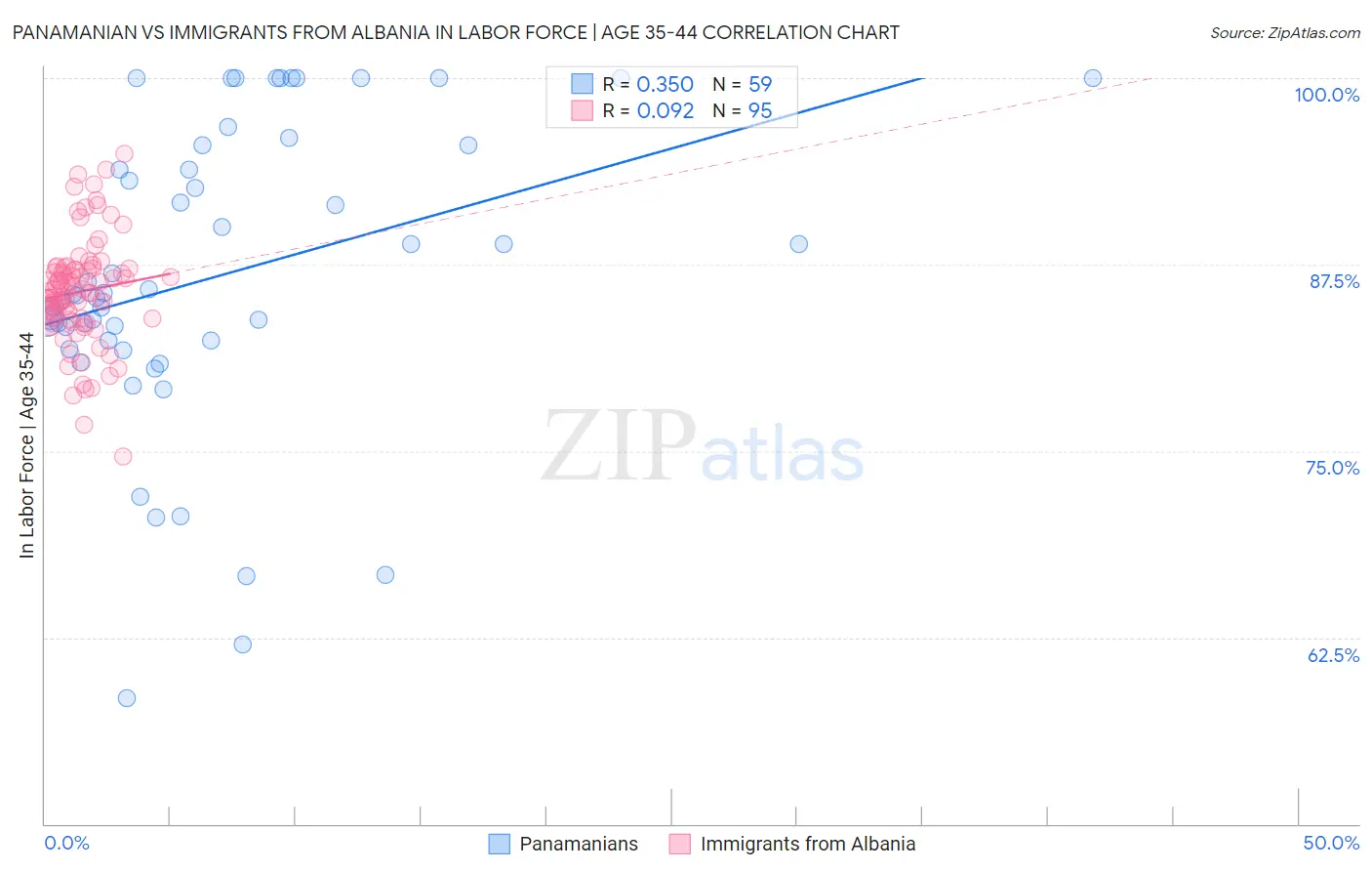 Panamanian vs Immigrants from Albania In Labor Force | Age 35-44