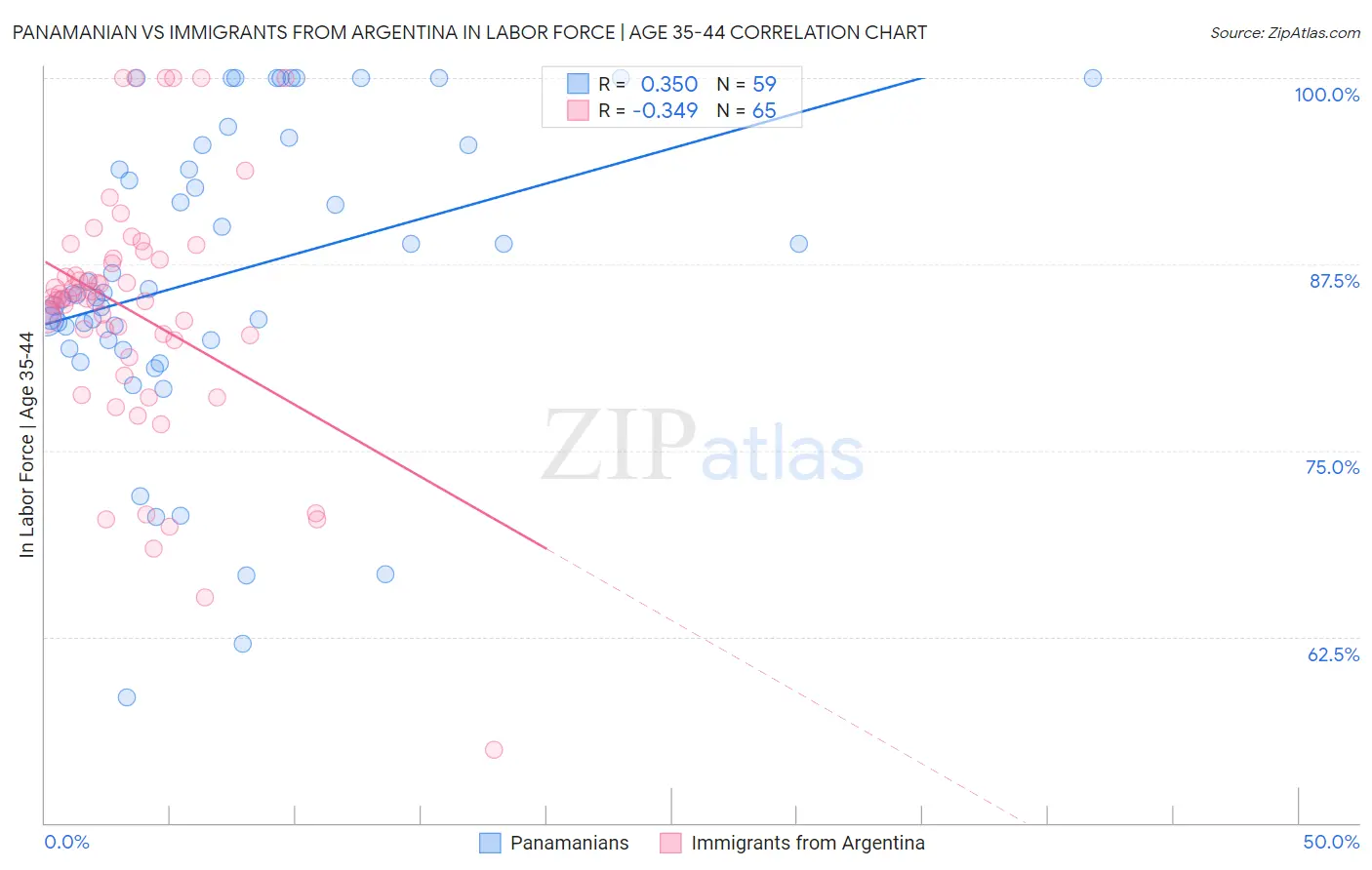 Panamanian vs Immigrants from Argentina In Labor Force | Age 35-44