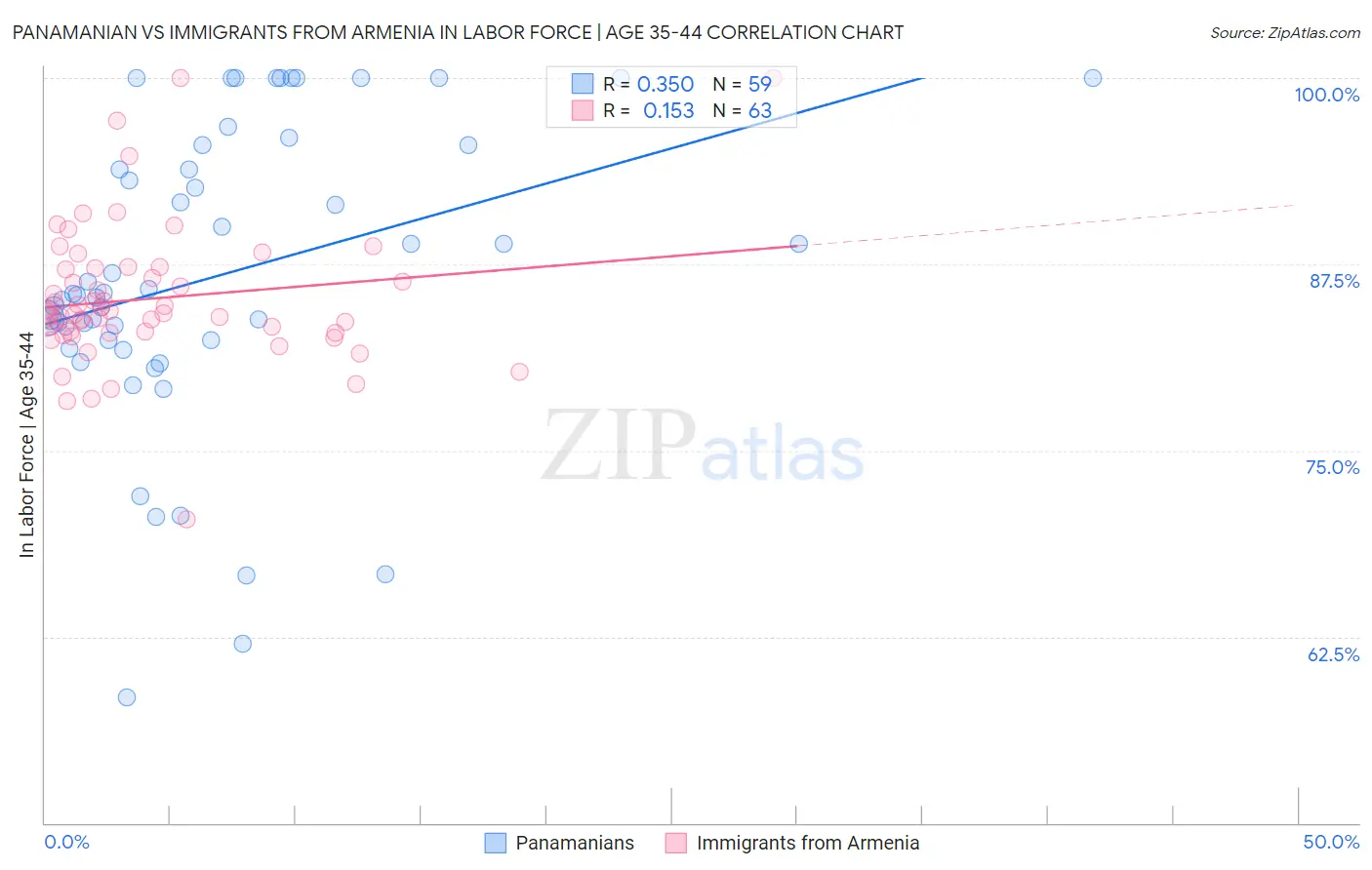 Panamanian vs Immigrants from Armenia In Labor Force | Age 35-44