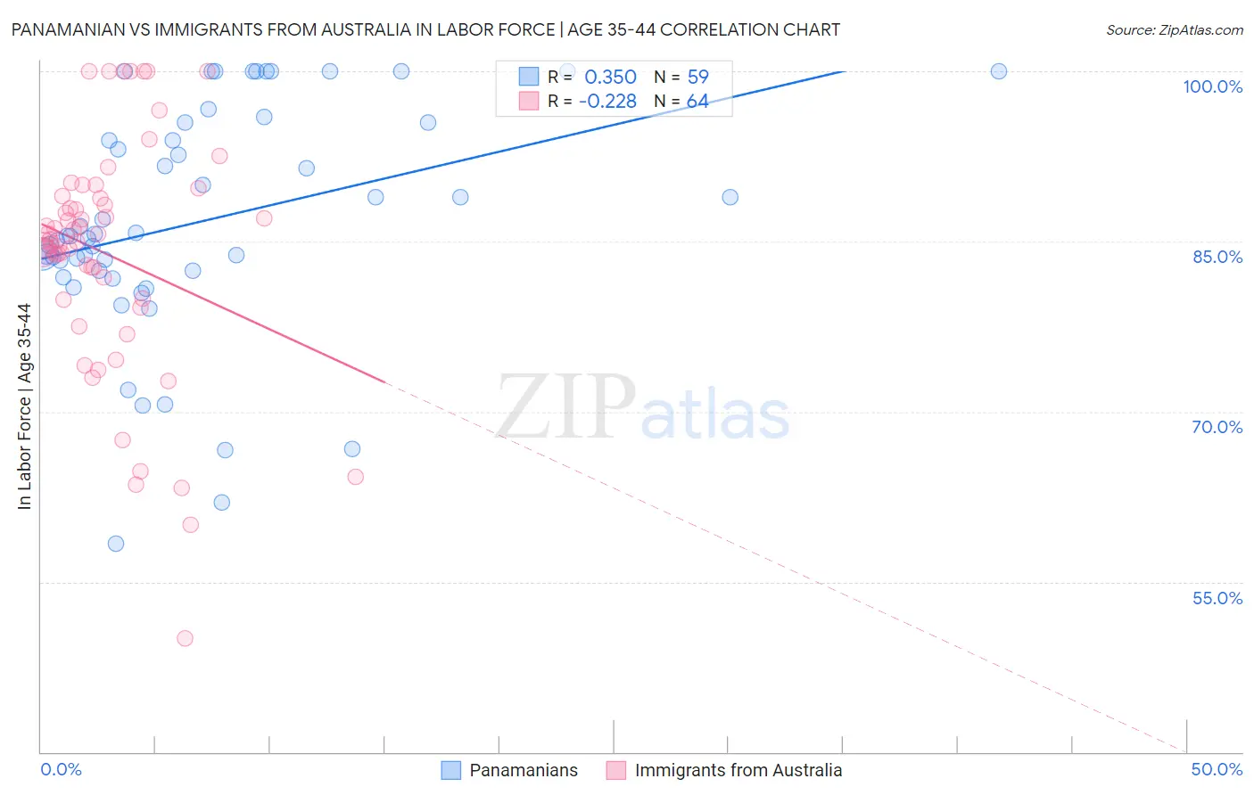 Panamanian vs Immigrants from Australia In Labor Force | Age 35-44