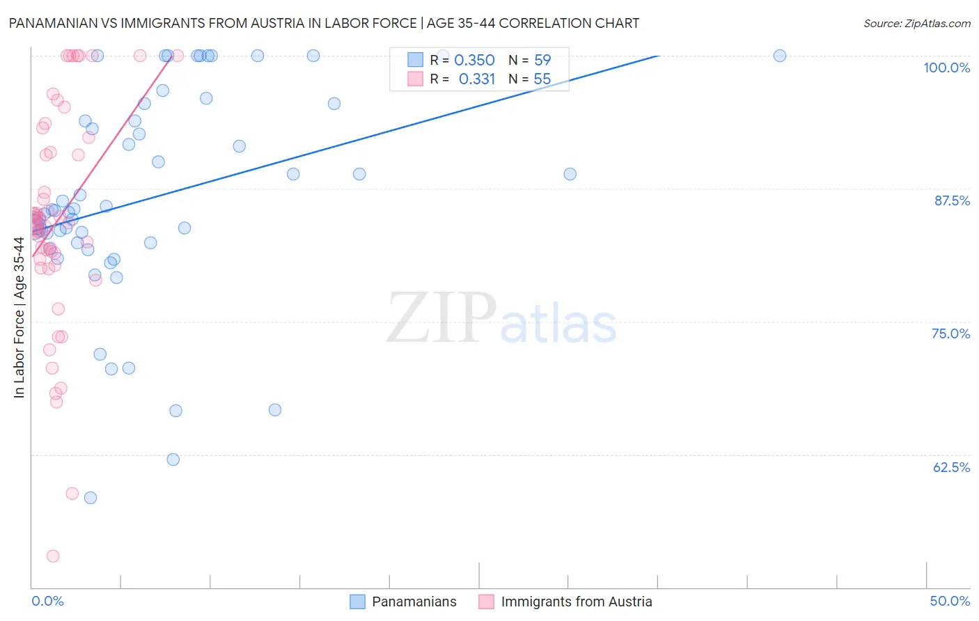 Panamanian vs Immigrants from Austria In Labor Force | Age 35-44