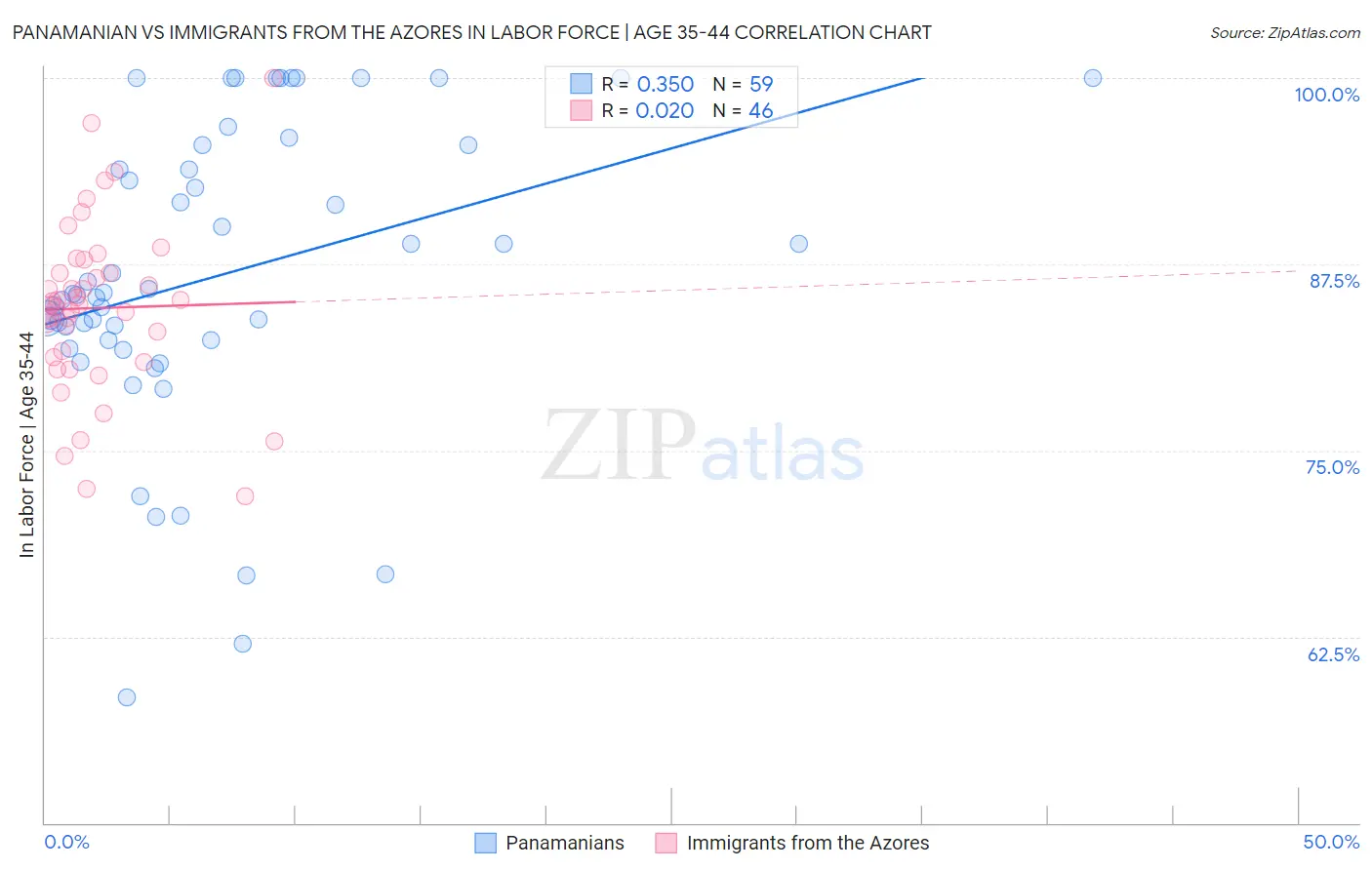 Panamanian vs Immigrants from the Azores In Labor Force | Age 35-44