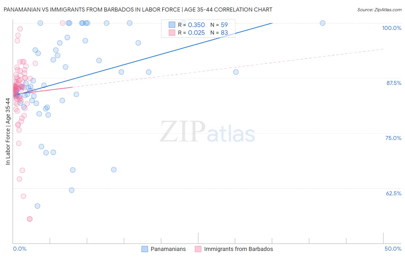 Panamanian vs Immigrants from Barbados In Labor Force | Age 35-44