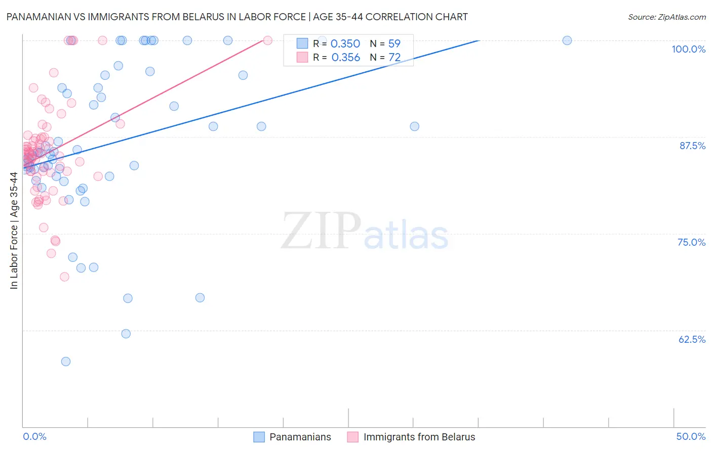 Panamanian vs Immigrants from Belarus In Labor Force | Age 35-44