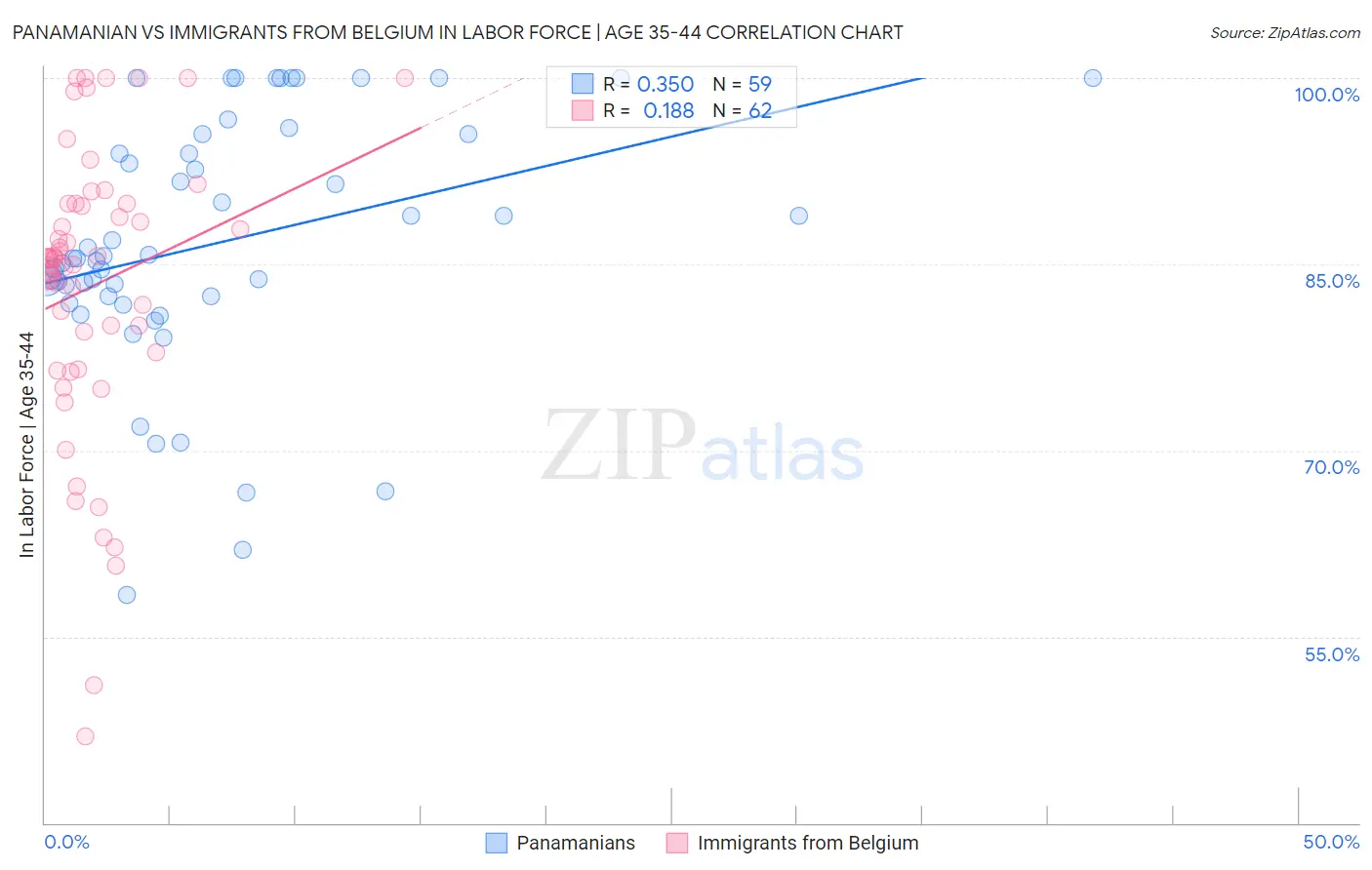 Panamanian vs Immigrants from Belgium In Labor Force | Age 35-44
