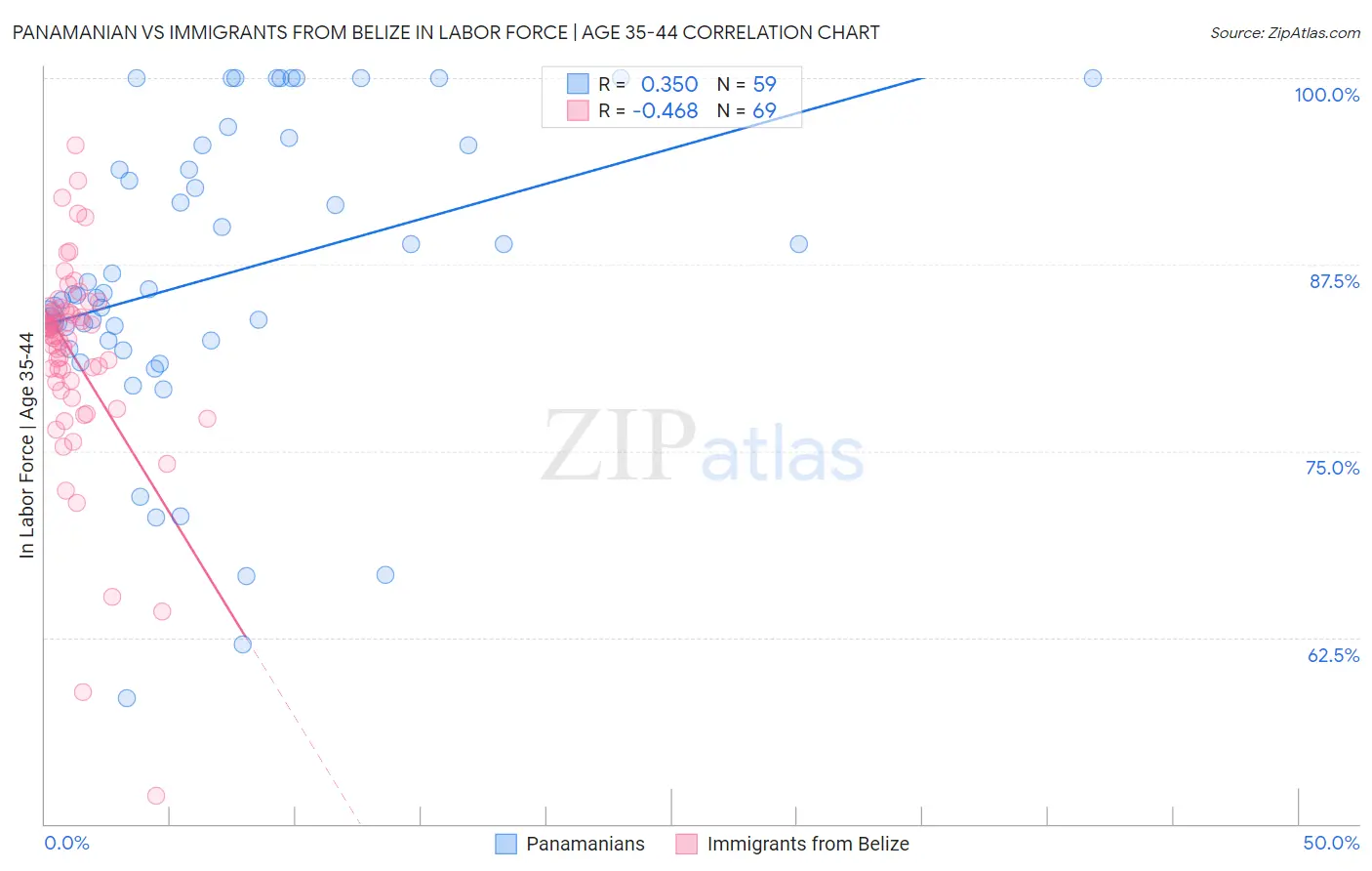 Panamanian vs Immigrants from Belize In Labor Force | Age 35-44