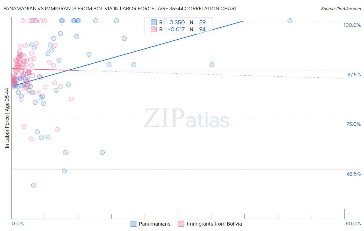 Panamanian vs Immigrants from Bolivia In Labor Force | Age 35-44