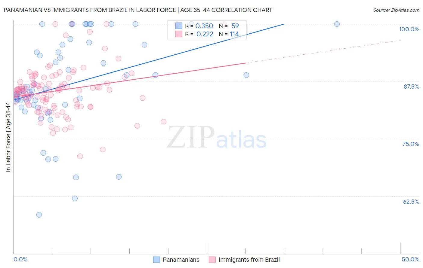 Panamanian vs Immigrants from Brazil In Labor Force | Age 35-44