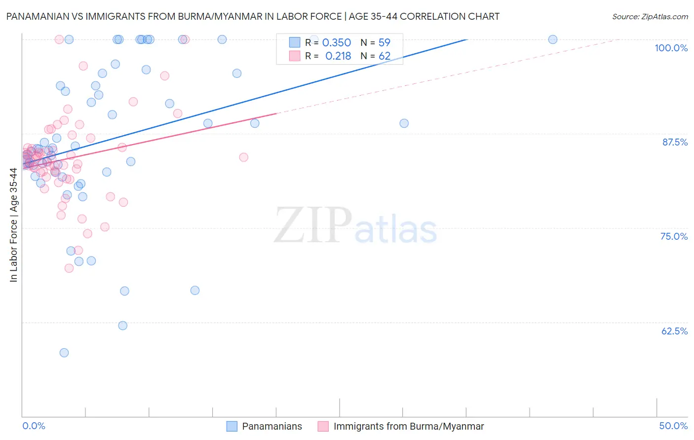 Panamanian vs Immigrants from Burma/Myanmar In Labor Force | Age 35-44