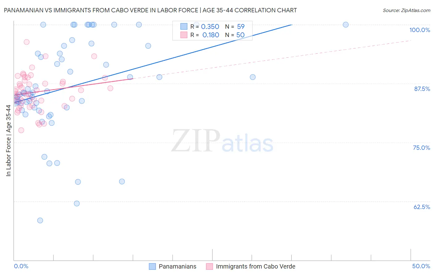 Panamanian vs Immigrants from Cabo Verde In Labor Force | Age 35-44