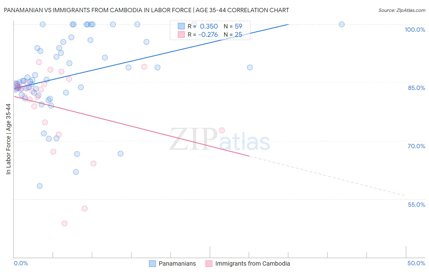 Panamanian vs Immigrants from Cambodia In Labor Force | Age 35-44