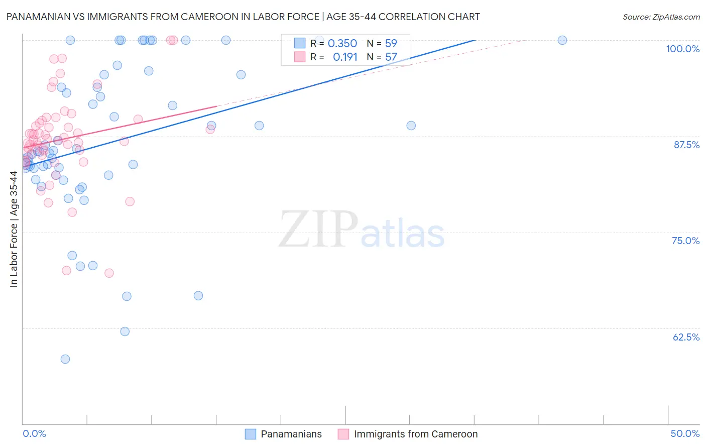 Panamanian vs Immigrants from Cameroon In Labor Force | Age 35-44