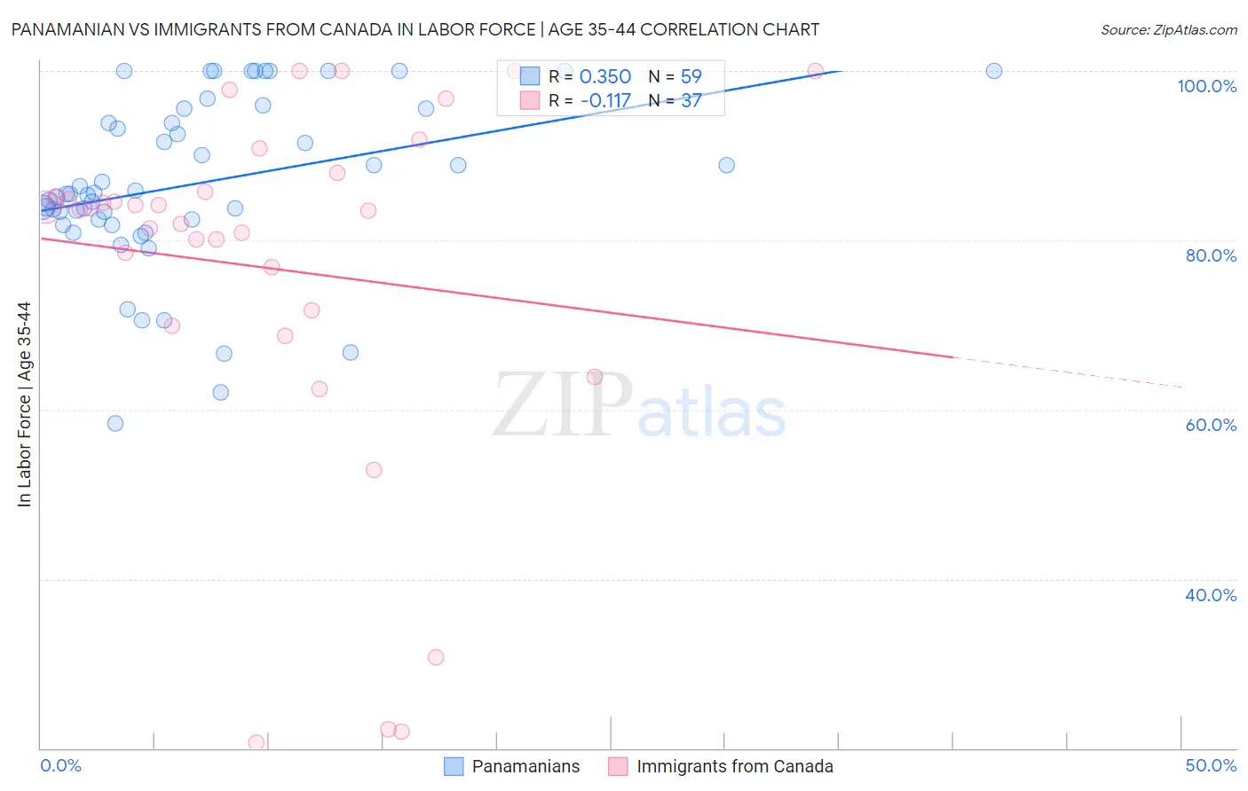 Panamanian vs Immigrants from Canada In Labor Force | Age 35-44