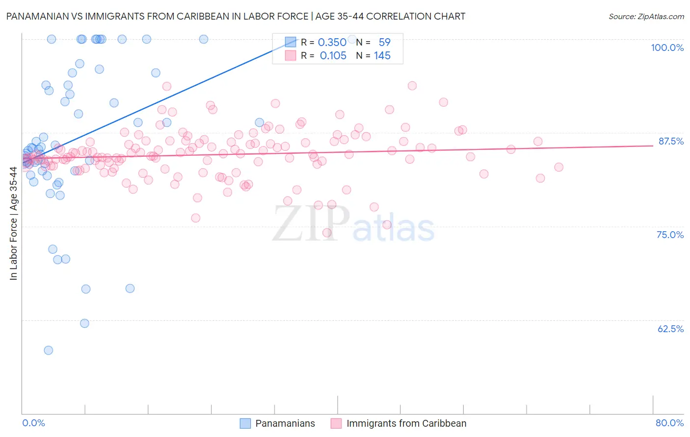 Panamanian vs Immigrants from Caribbean In Labor Force | Age 35-44