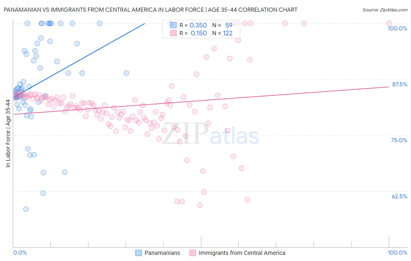 Panamanian vs Immigrants from Central America In Labor Force | Age 35-44