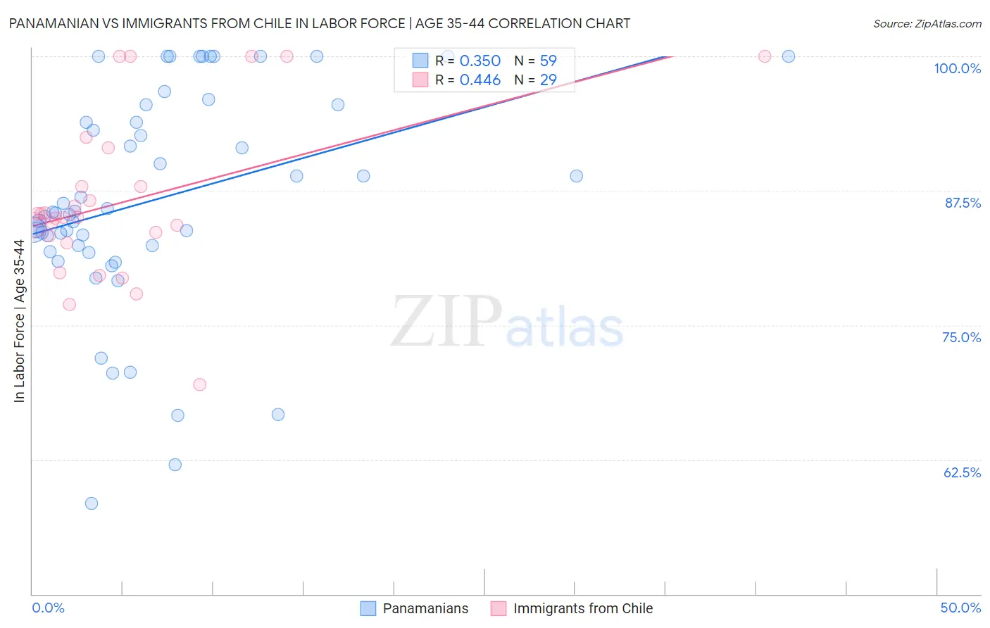 Panamanian vs Immigrants from Chile In Labor Force | Age 35-44