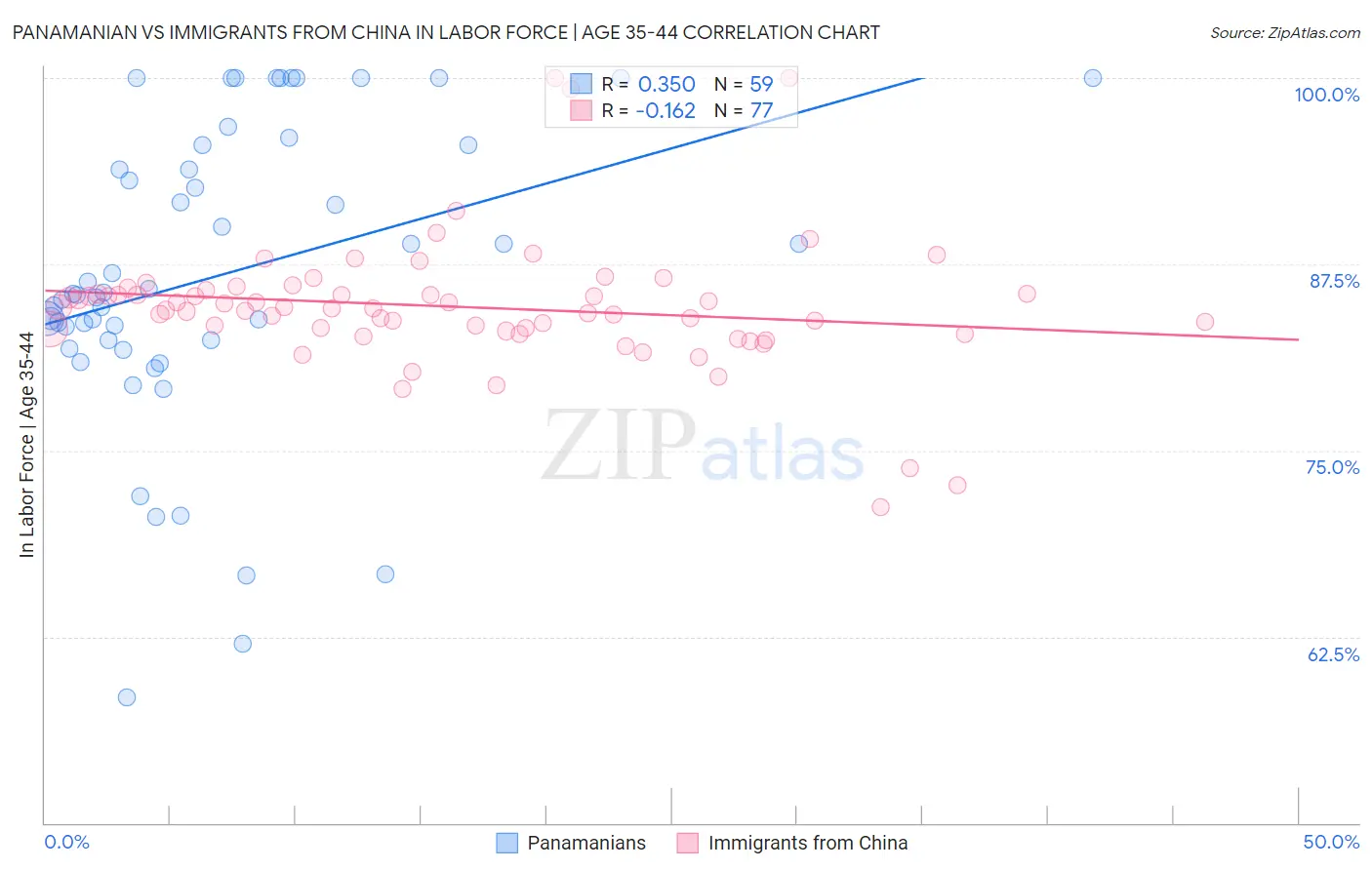 Panamanian vs Immigrants from China In Labor Force | Age 35-44