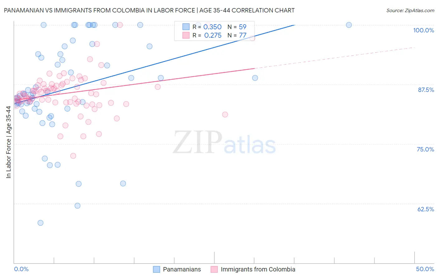 Panamanian vs Immigrants from Colombia In Labor Force | Age 35-44