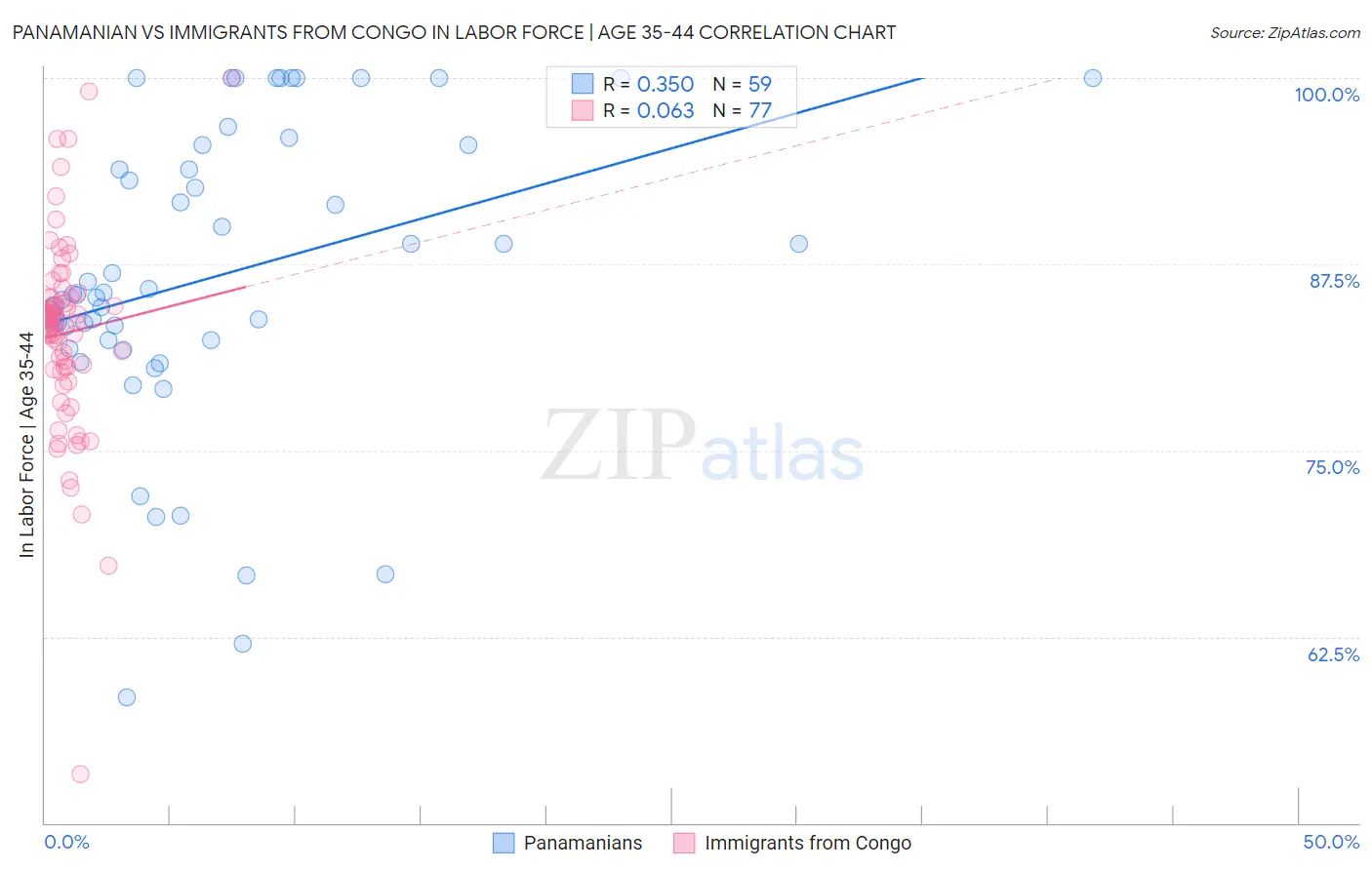 Panamanian vs Immigrants from Congo In Labor Force | Age 35-44