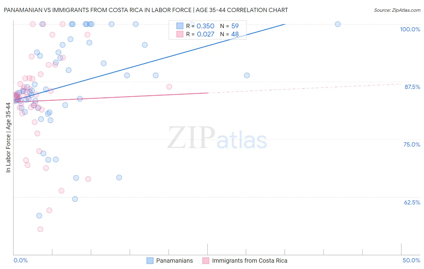 Panamanian vs Immigrants from Costa Rica In Labor Force | Age 35-44