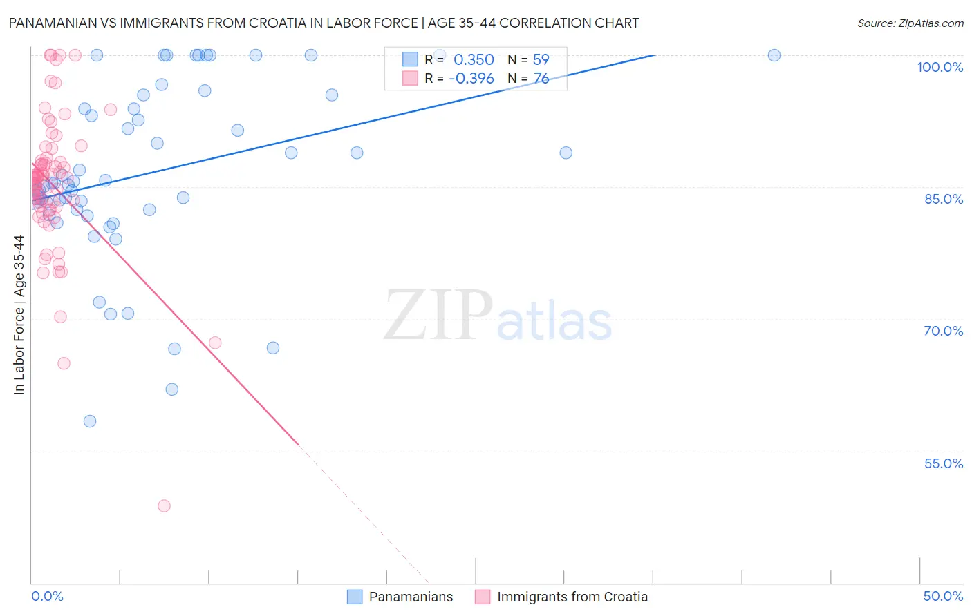 Panamanian vs Immigrants from Croatia In Labor Force | Age 35-44