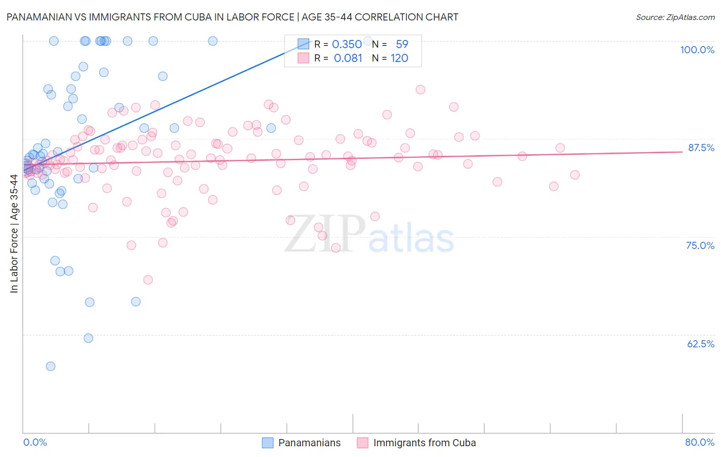 Panamanian vs Immigrants from Cuba In Labor Force | Age 35-44