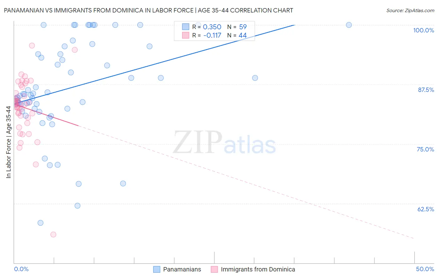 Panamanian vs Immigrants from Dominica In Labor Force | Age 35-44