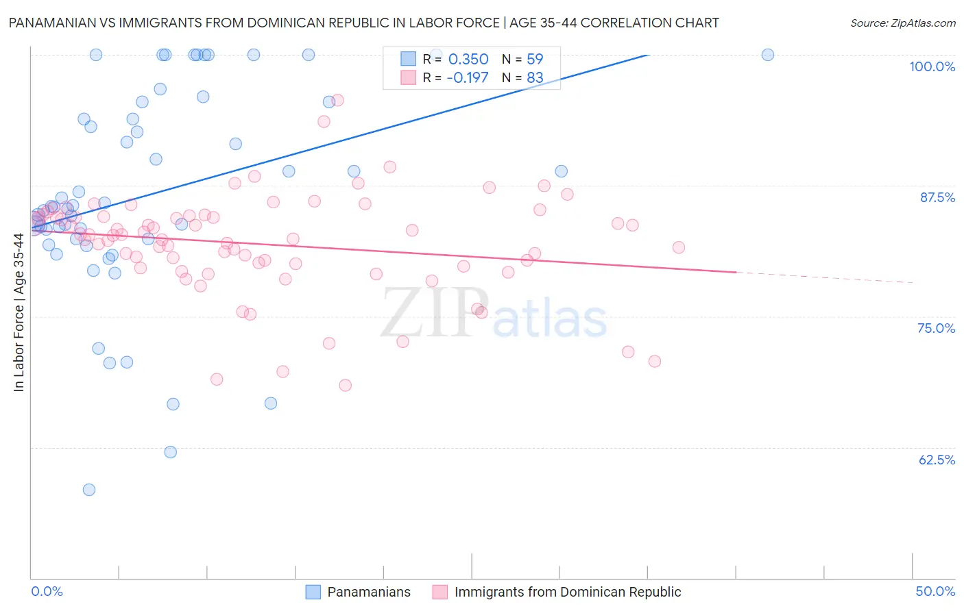 Panamanian vs Immigrants from Dominican Republic In Labor Force | Age 35-44