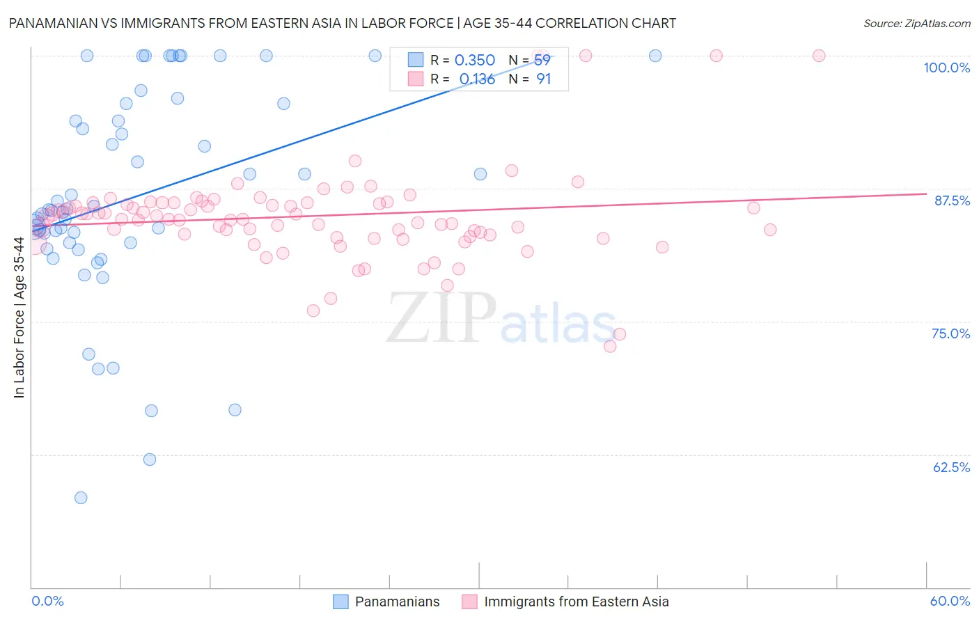 Panamanian vs Immigrants from Eastern Asia In Labor Force | Age 35-44