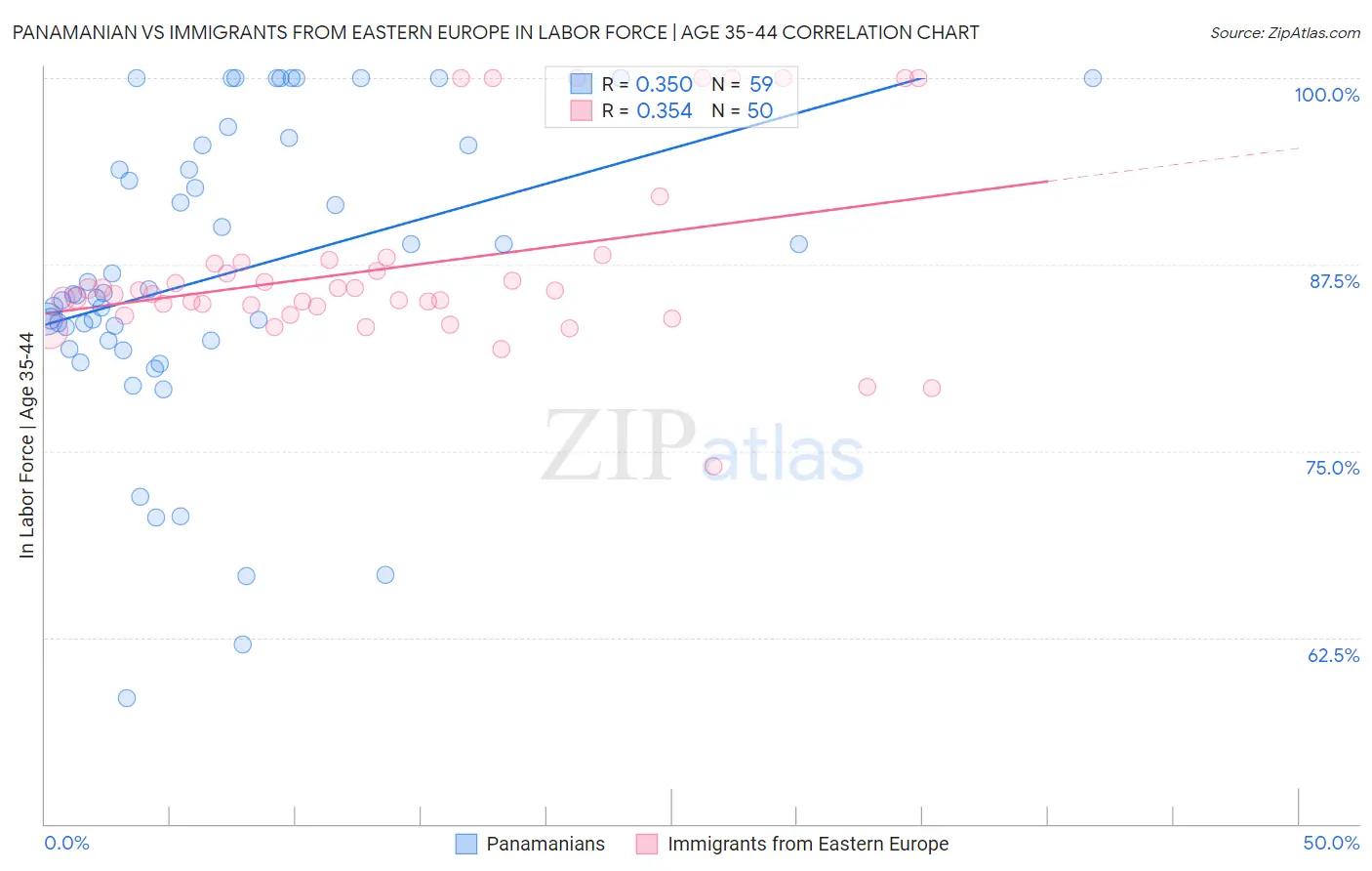 Panamanian vs Immigrants from Eastern Europe In Labor Force | Age 35-44