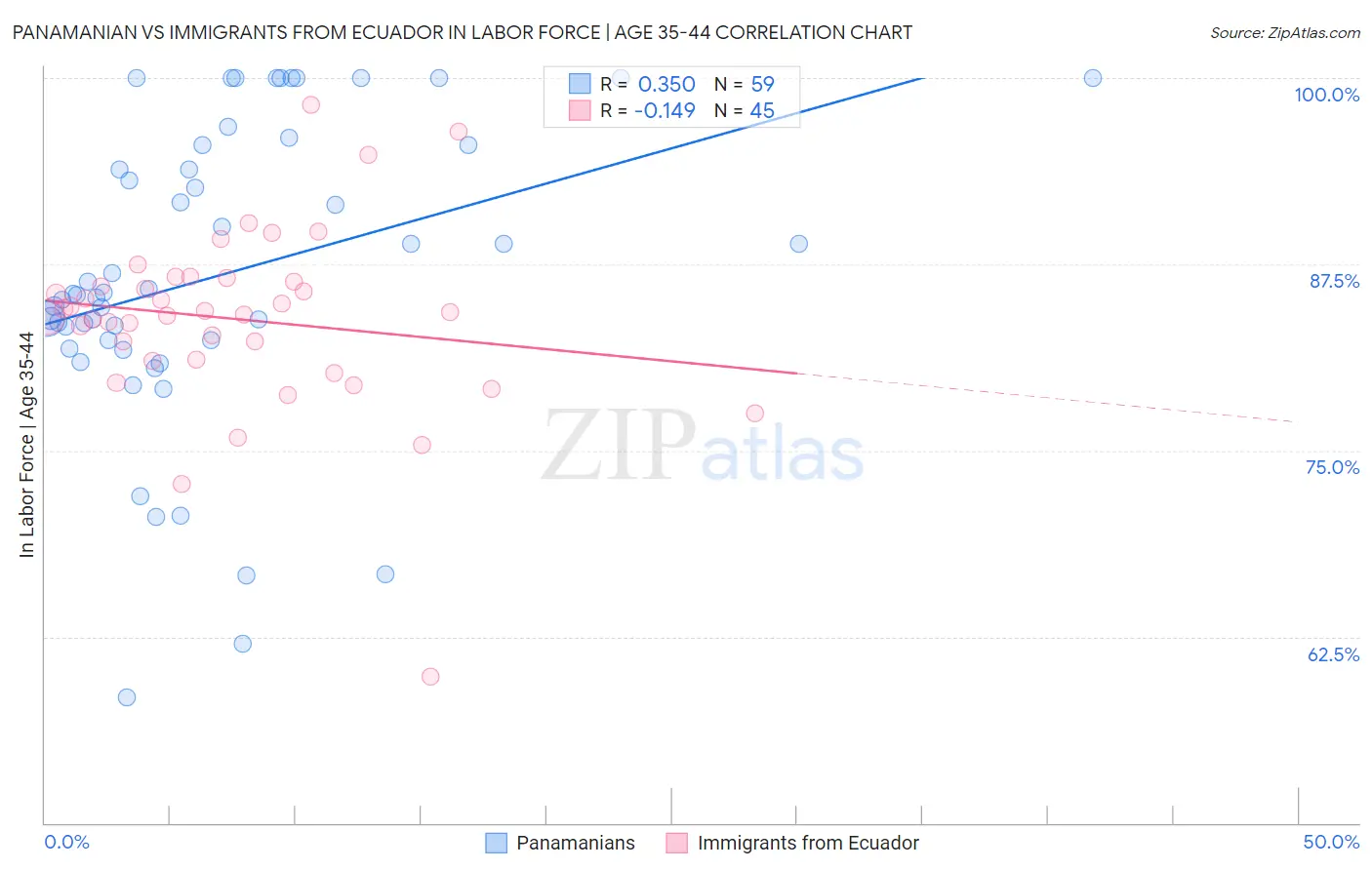 Panamanian vs Immigrants from Ecuador In Labor Force | Age 35-44
