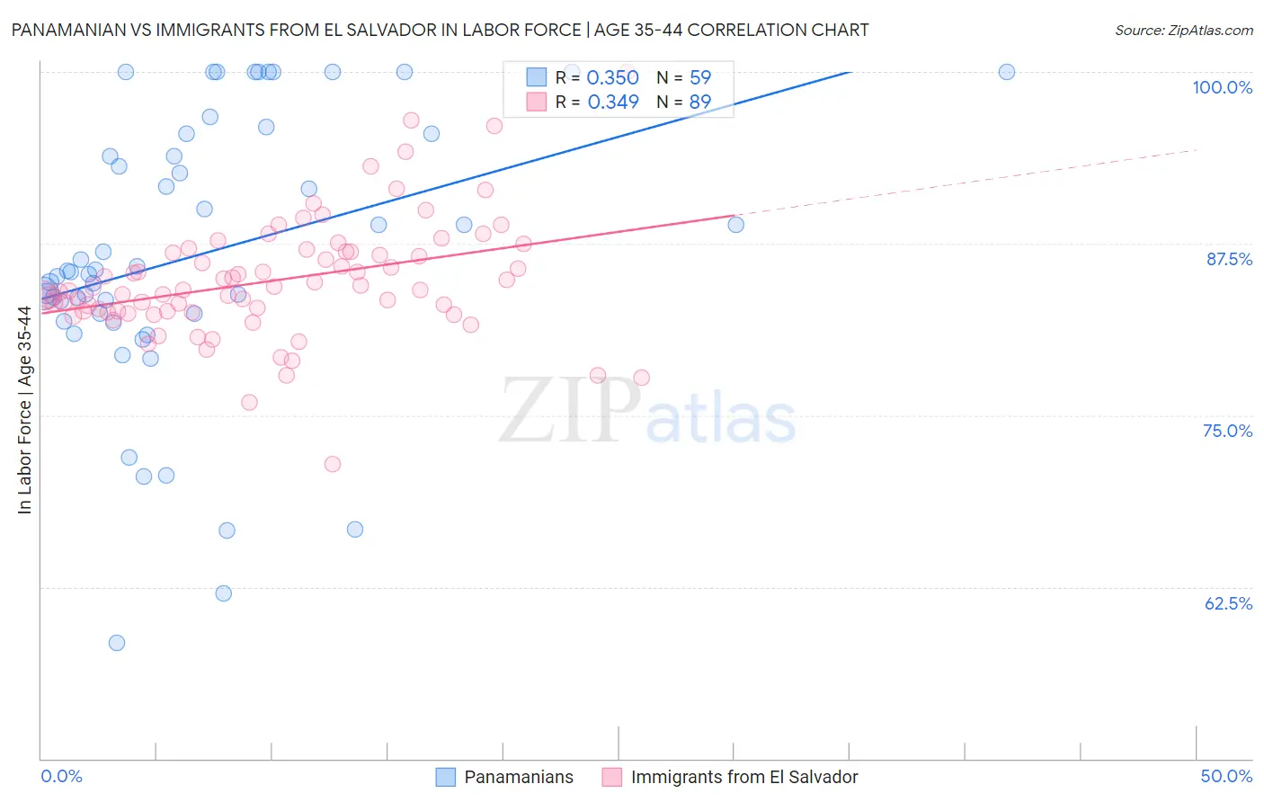 Panamanian vs Immigrants from El Salvador In Labor Force | Age 35-44