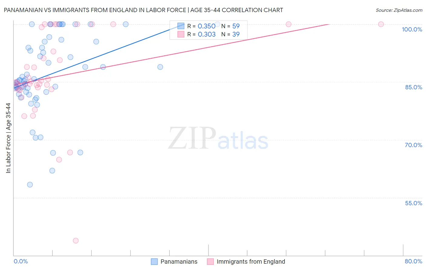 Panamanian vs Immigrants from England In Labor Force | Age 35-44