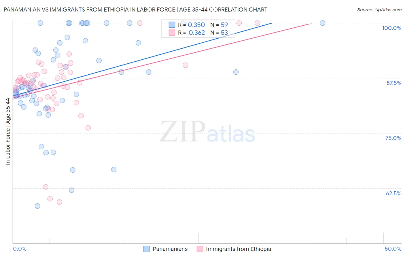 Panamanian vs Immigrants from Ethiopia In Labor Force | Age 35-44