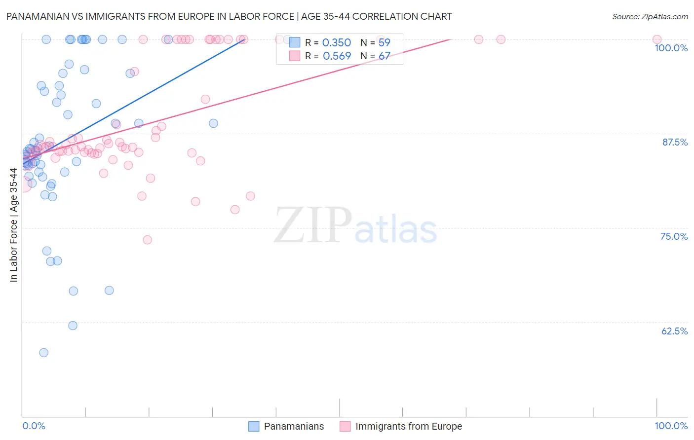 Panamanian vs Immigrants from Europe In Labor Force | Age 35-44